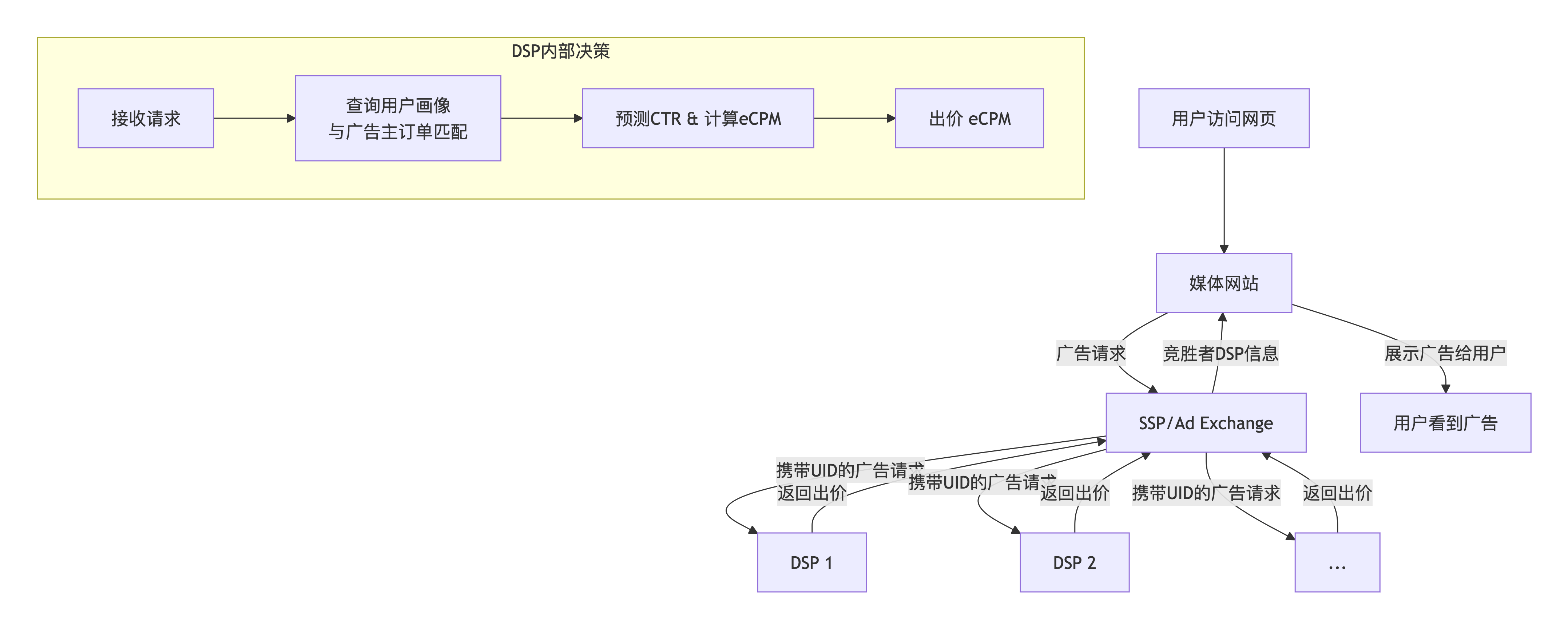 程序化广告链路示意